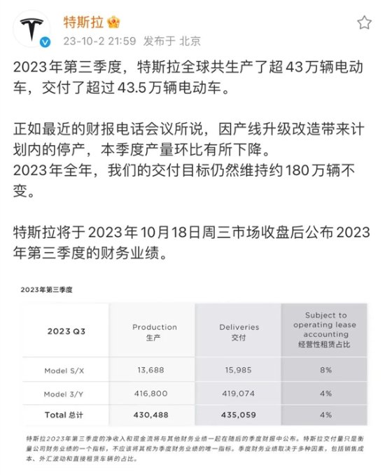 依旧全球纯电销冠！特斯拉三季度全球交付超43.5万辆