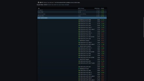 Steam9月硬件调查出炉：3060迅速上升成为第一！