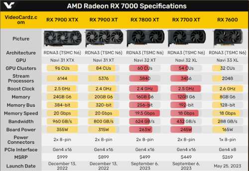 AMD高管确认：RX 7000系显卡全系已推出完毕