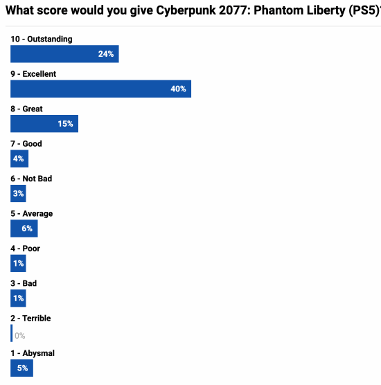 《赛博朋克2077》往日之影玩家投票：4成玩家给出9分