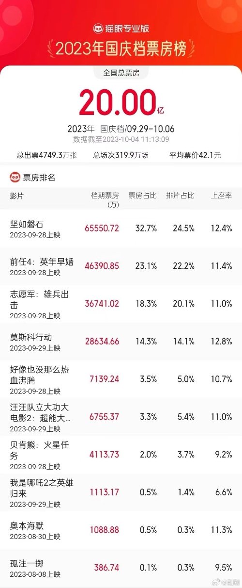 开心麻花新片票房再翻车：成国庆档成绩最差一档