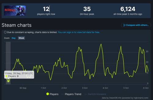 Steam《红霞岛》在线玩家每天都会降至个位数 严重时甚至无法组队