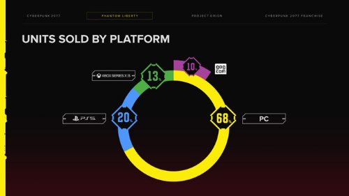 PC玩家立大功！《赛博朋克2077：往日之影》销量报告