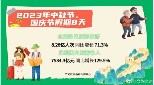 官方数据：中秋国庆假期全国国内旅游8.26亿人次