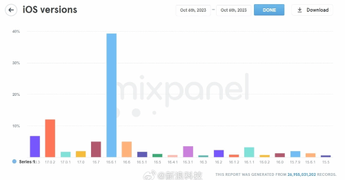 iOS17安装率低迷 数据显示更新18天后安装率仅23%