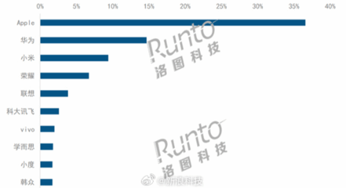 8月国内平板线上销量破百万：苹果第一 华为位列第二