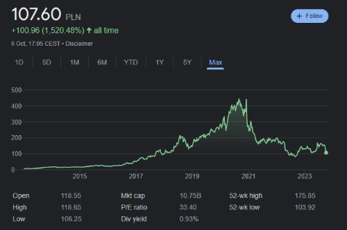 CDPR发布《赛博朋克：2077》数据后：股价继续下跌