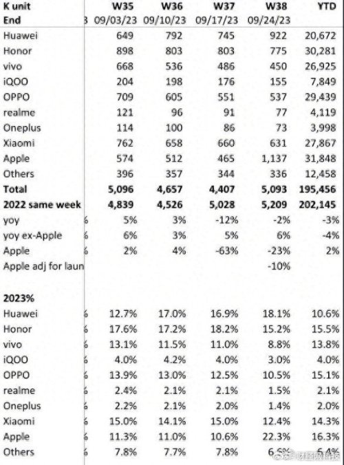 iPhone 15发力！苹果斩获当周中国智能手机市场份额第一