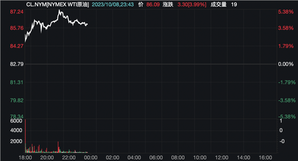 黑天鹅突袭，恐慌交易重现？国际油价暴拉，以色列股市“崩了”！影响有多大？