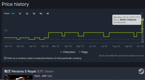 Steam《女神异闻录》阿土区大涨价 P5R国区成最低价