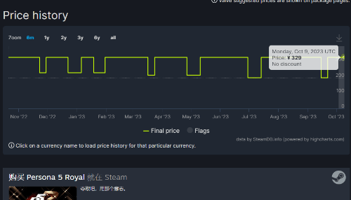 Steam《女神异闻录》阿土区大涨价 P5R国区成最低价