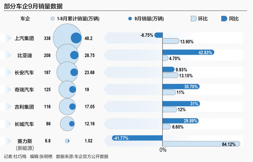 “金九”爆发 车企吹响四季度冲刺号角