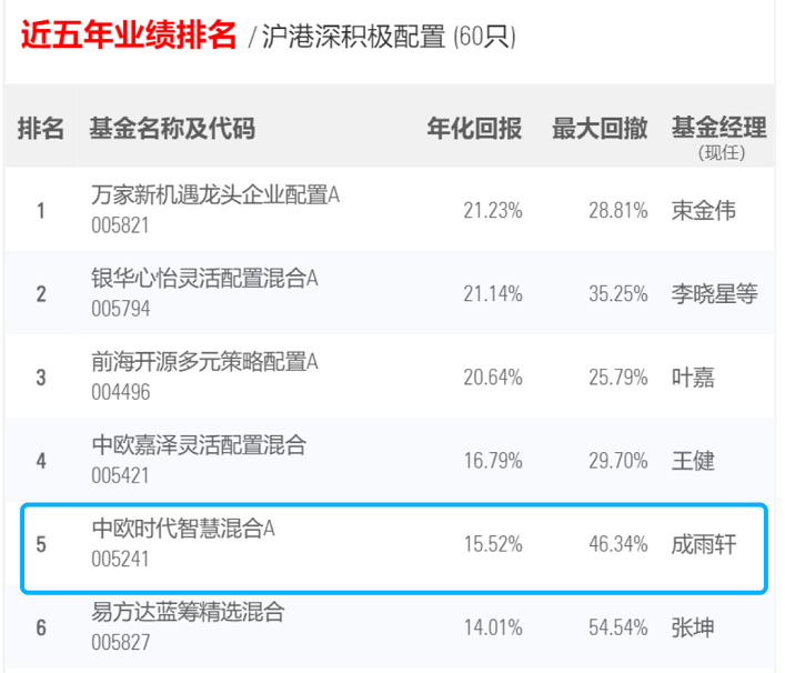 主动权益投资实力过硬 中欧基金9只基金位居晨星业绩榜前十