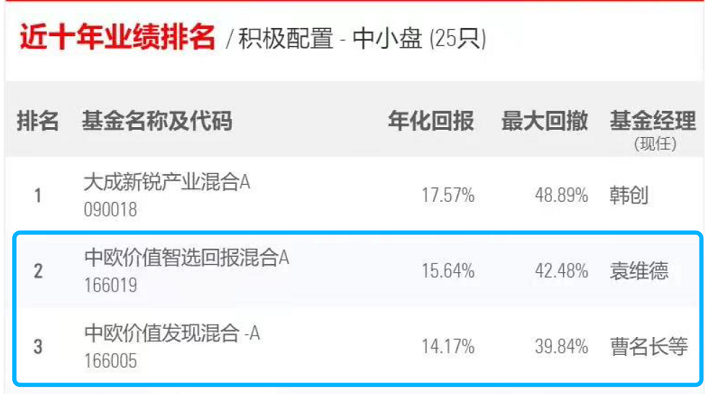 主动权益投资实力过硬 中欧基金9只基金位居晨星业绩榜前十