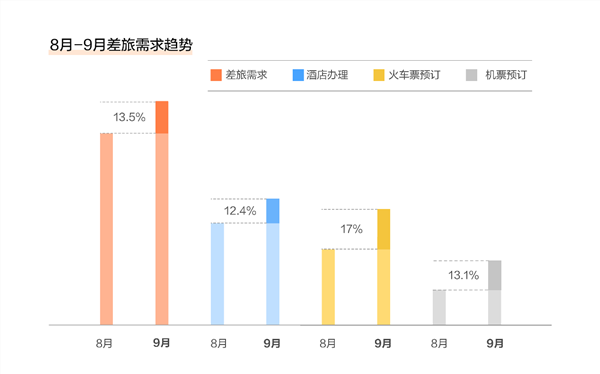 新签39家央国企客户，滴滴助力企业在差旅季降本增效