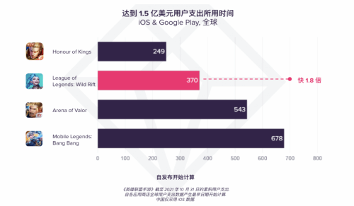 《英雄联盟手游》已吸金1.5亿美元 中国玩家占比最高