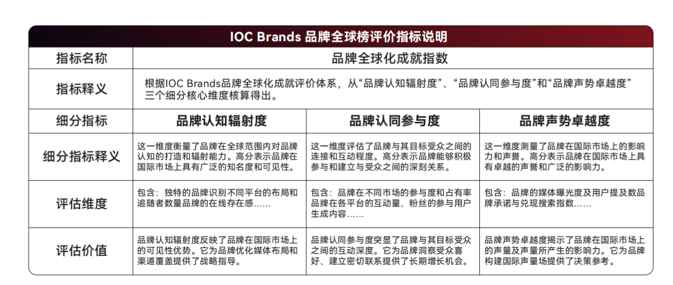 官宣｜IOC Brands品牌全球榜正式开启征集