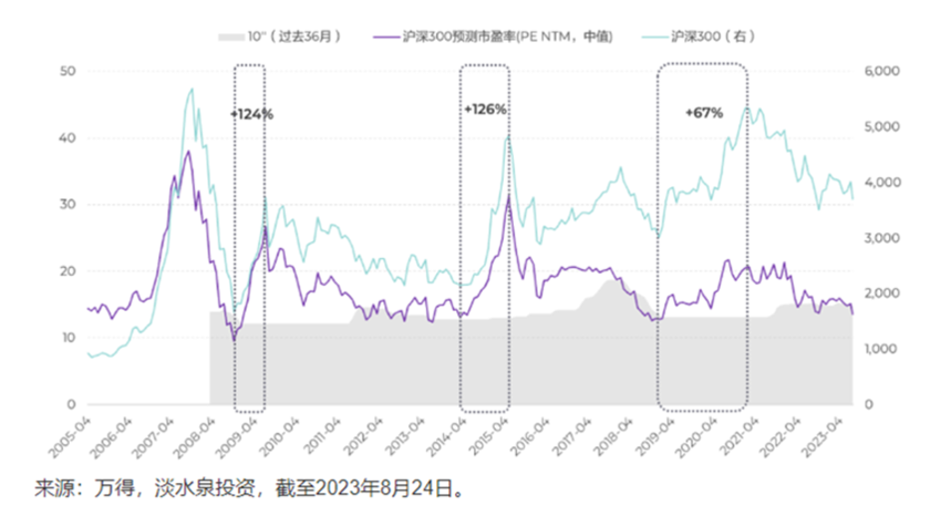 A股底部在哪里？从淡水泉的两张图说起