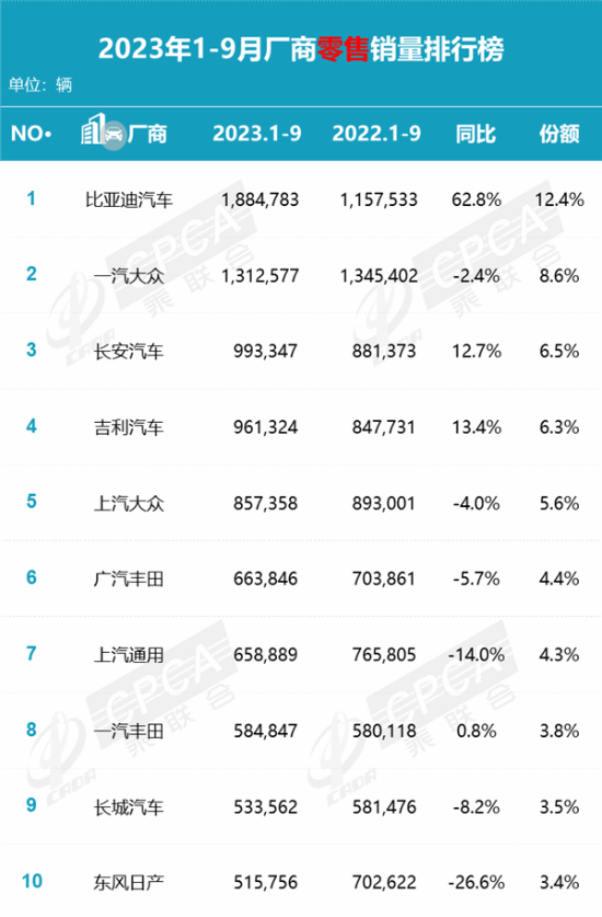 今年汽车零售销量排名TOP 10：比亚迪遥遥领先！