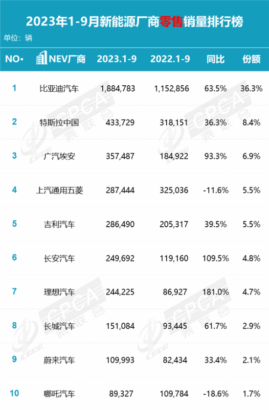 今年汽车零售销量排名TOP 10：比亚迪遥遥领先！