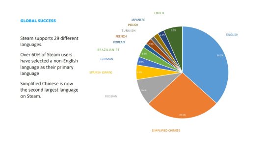 Steam新数据公开：简体中文仍为第二大使用语言