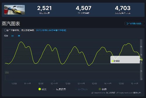 《极限竞速8》在线人数不理想 Steam和Xbox双双遇冷