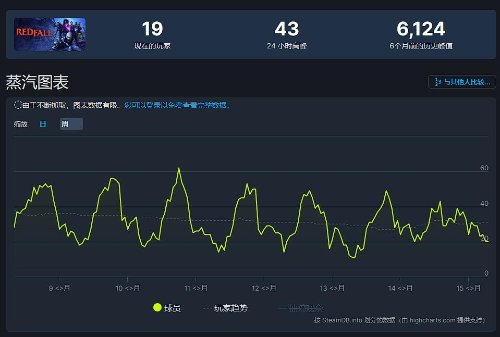 《极限竞速8》在线人数不理想 Steam和Xbox双双遇冷