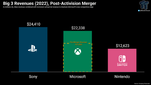 外媒估算：合并完成后Xbox年收入仍要稍低于PS平台