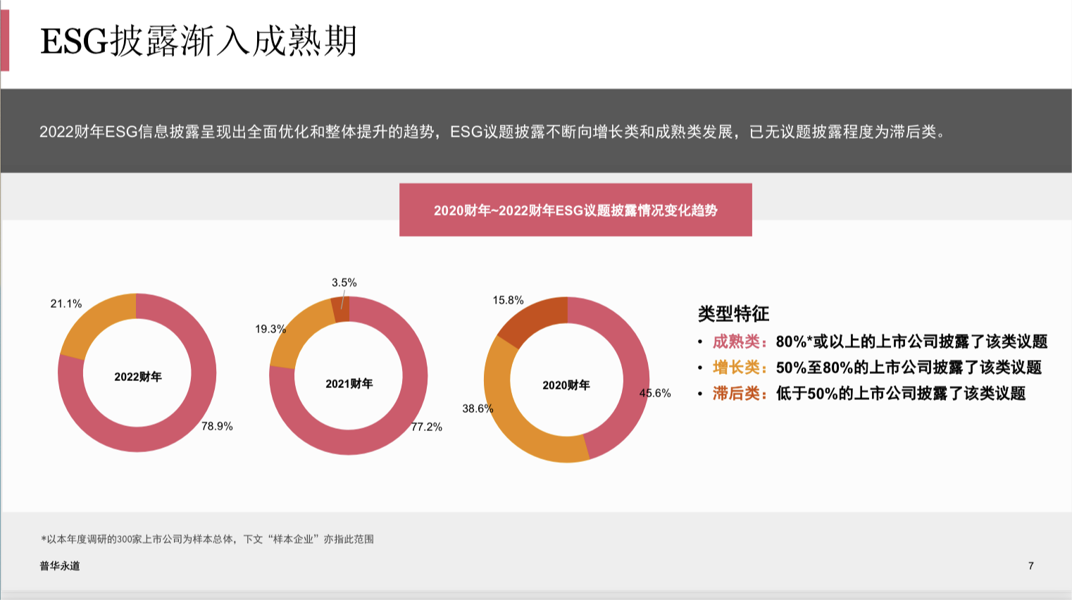 普华永道发布香港上市公司ESG调研：社会范畴议题披露已达90% 建议“聚焦实质”