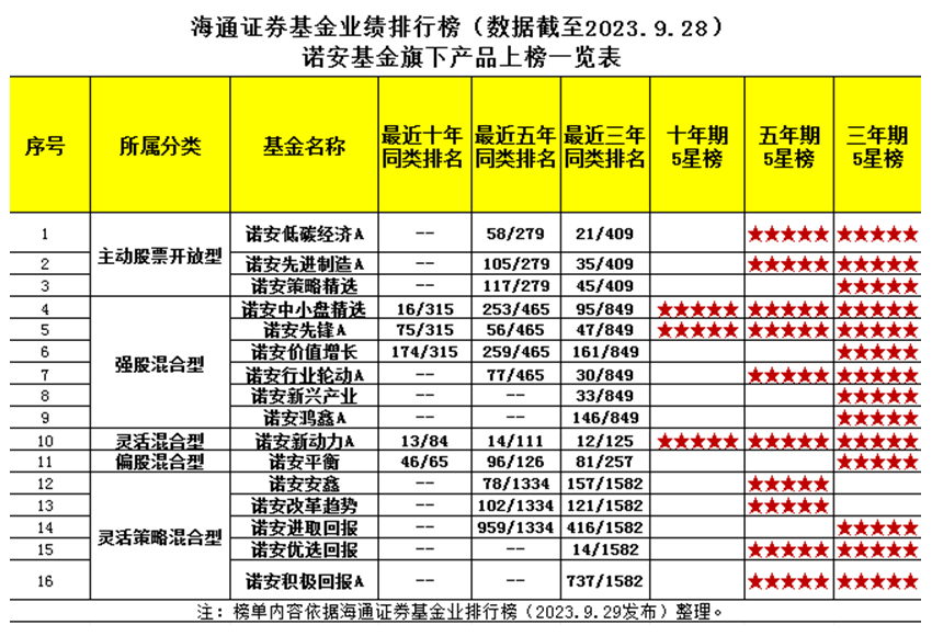 诺安基金权益投研实力闪耀  8只基金摘得海通3、5年期双五星