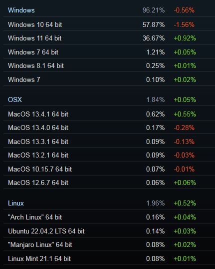 微软Win10支持期仅剩两年 目前仍占据71%份额