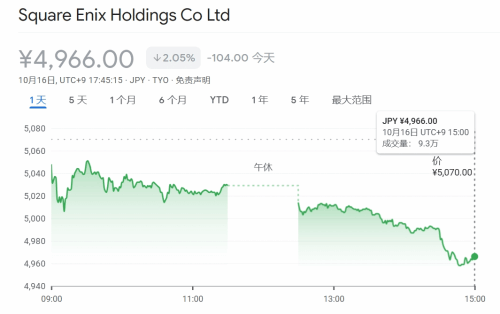 SE股价跌破5000日元 2020年5月以来最低价