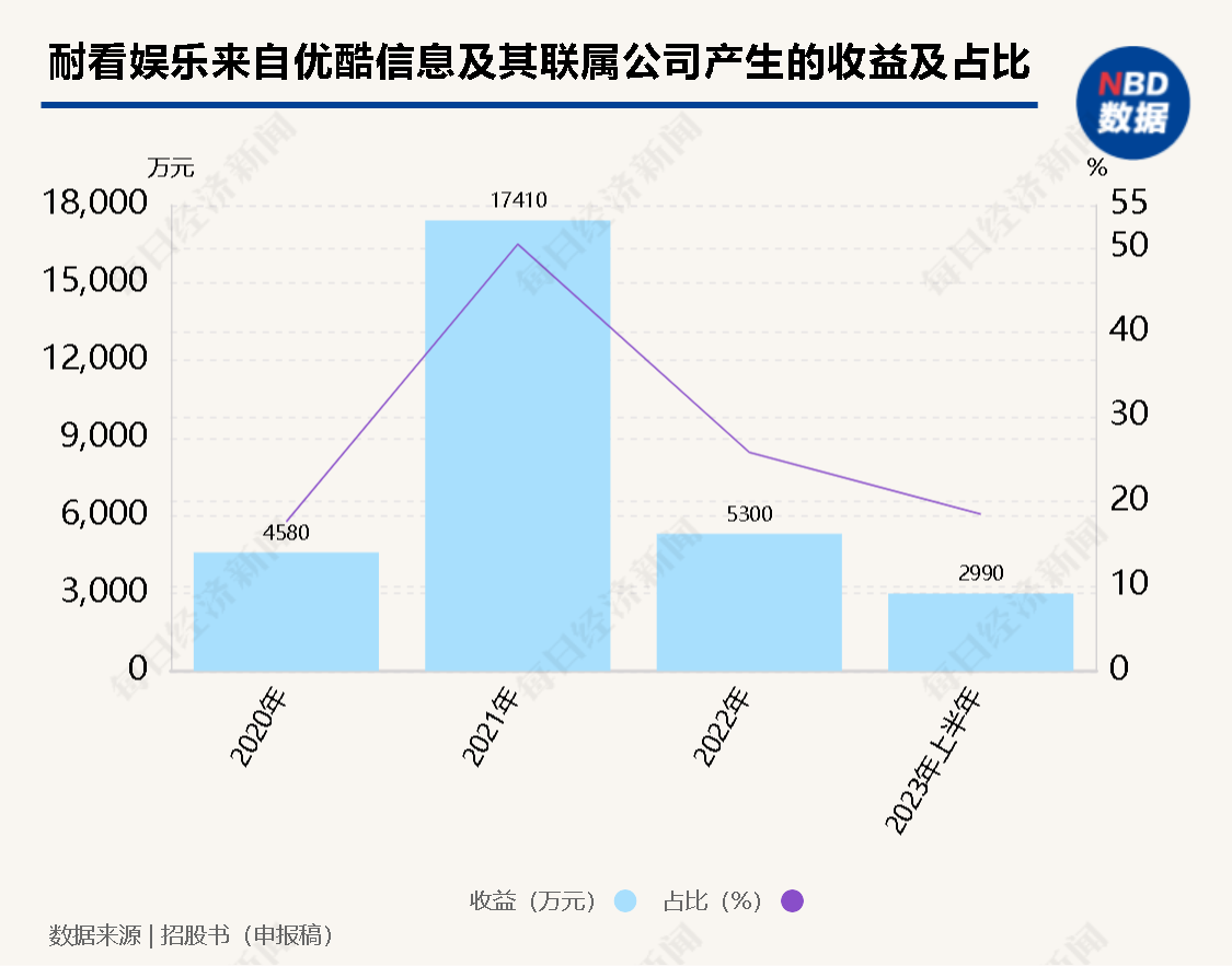 这家影视公司四冲港股：背靠阿里影业，前知名主持人当老板，但出品网剧大都叫座不叫好