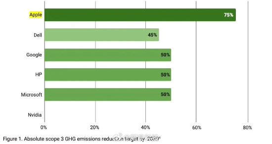 苹果环保声明被质疑夸大其词 但仍领先于其他巨头