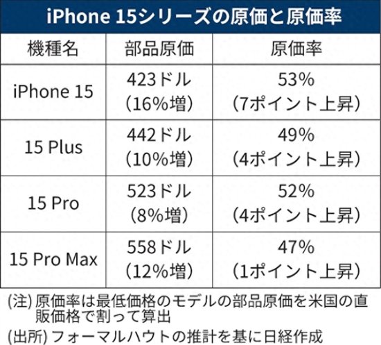 iPhone 15四款机型硬件成本出炉：最终售价不算太贵