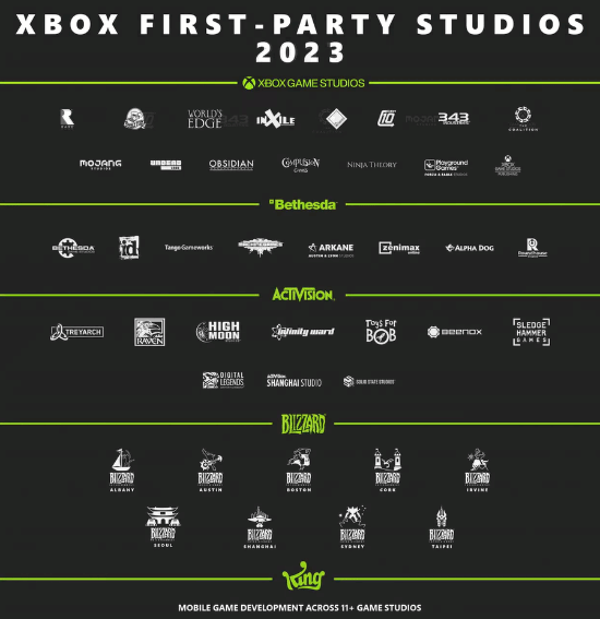 微软收购完成后第一方阵容：拥有大量知名IP和工作室