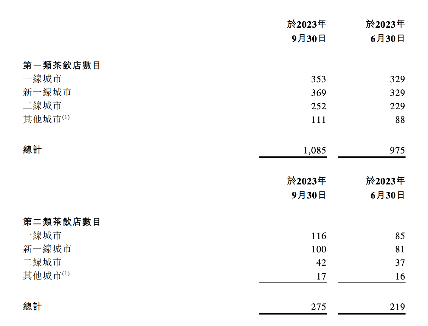 奈雪的茶首次公布加盟店数量：两个多月仅开出4家，集中在中低线城市