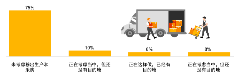 普华永道《在华跨国企业高管洞察》：75%受访企业未考虑将生产及采购移出中国  超四成企业认为行业ESG标准是最大挑战