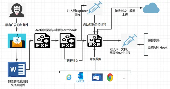 国内企业遭遇窃密木马钓鱼攻击 涉及敏感信息窃取与远控