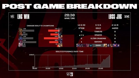 《英雄联盟》S13瑞士轮JDG2-1LNG：JDG成功晋级八强