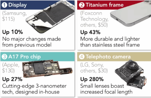 iPhone 15 Pro Max拆机分析：大陆零部件仅占2%