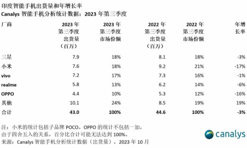 小米剑指印度智能手机市场榜首 华为携荣耀重返印度