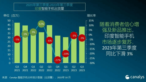 小米剑指印度智能手机市场榜首 华为携荣耀重返印度