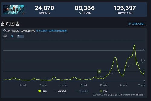 时隔两年创记录！《战地2042》新历史在线峰值10.7万人