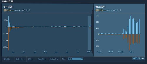 时隔两年创记录！《战地2042》新历史在线峰值10.7万人