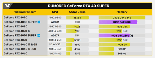 RTX 4080 SUPER新爆料：或将有20GB大显存