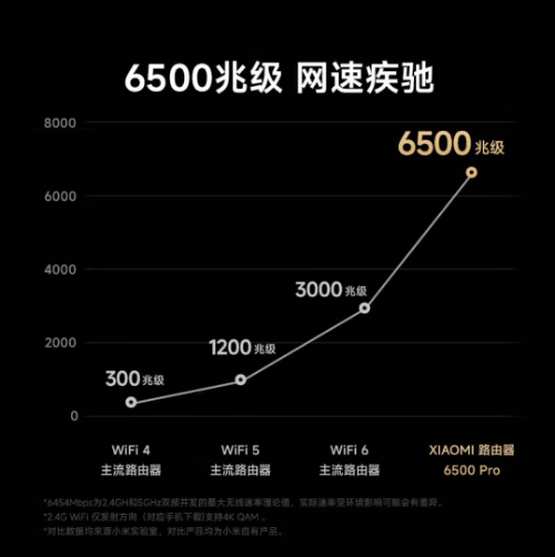 到手价699！小米路由器6500 Pro上架：全2.5G网口