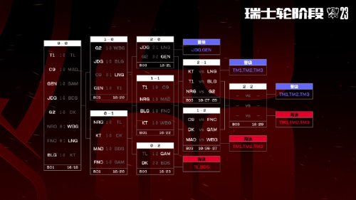 《英雄联盟》S13瑞士轮第四轮抽签结果：BLG将对阵T1