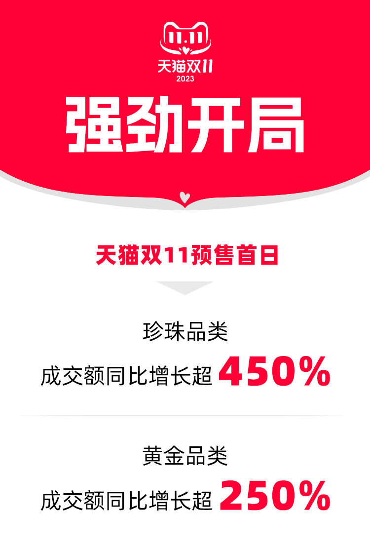 天猫双11珠宝行业大爆发！预售首日珍珠、黄金品类成交额大幅增长