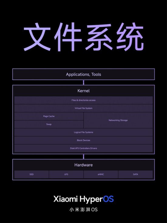 50个月性能无衰减！小米澎湃OS重构四大子系统